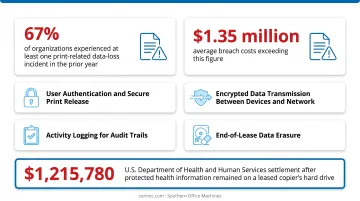 Print security risk statistics showing data breach incidents and costs