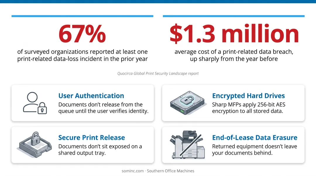 Print security data breach statistics for business copier networks
