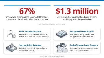 Print security data breach statistics for business copier networks