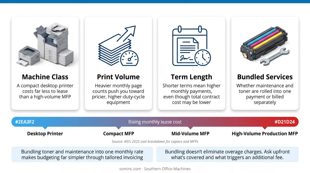 Copier lease cost comparison chart by machine class and page volume