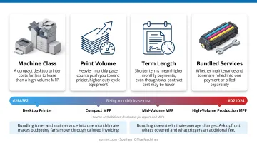 Copier lease cost comparison chart by machine class and page volume