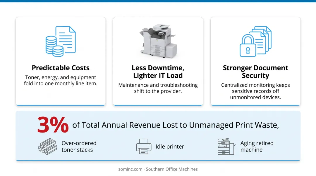 Three core benefits of signing a managed print services agreement
