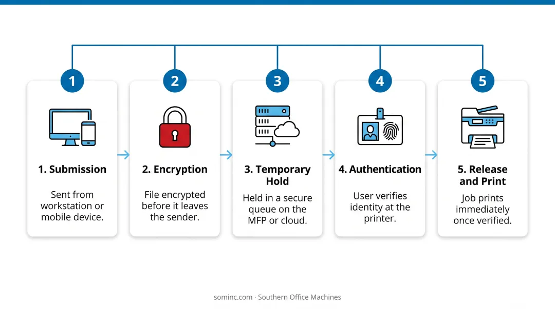 5-step secure print job lifecycle from submission to release