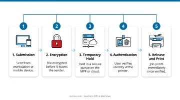 5-step secure print job lifecycle from submission to release