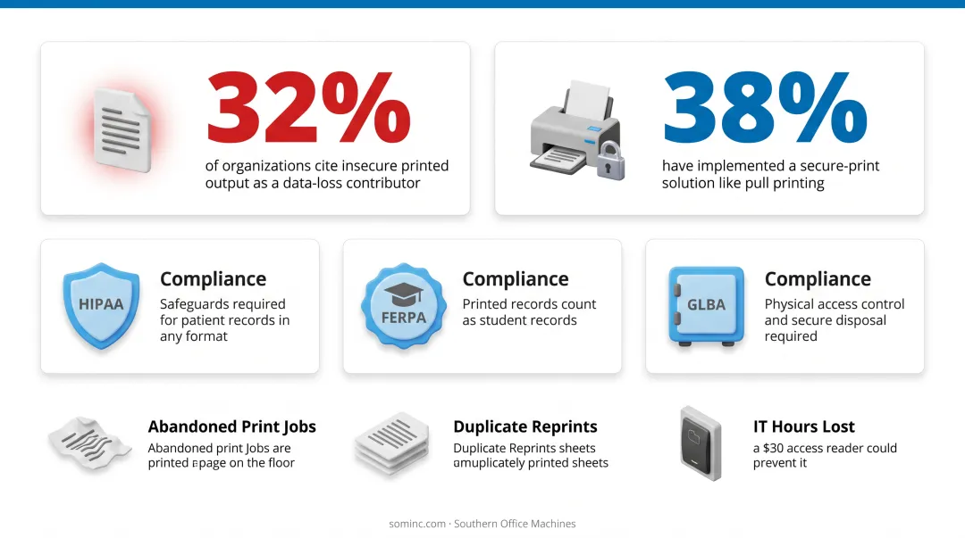 HIPAA FERPA and GLBA compliance requirements for printed records comparison