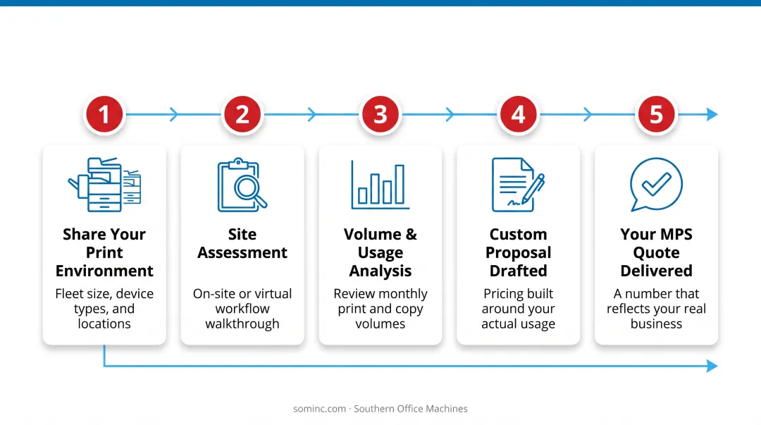 5-step process for requesting an accurate Managed Print Services quote