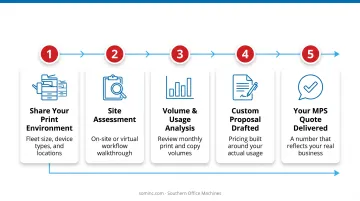 5-step process for requesting an accurate Managed Print Services quote