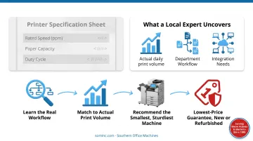 Southern Office Machines technicians servicing Sharp document management systems in showroom