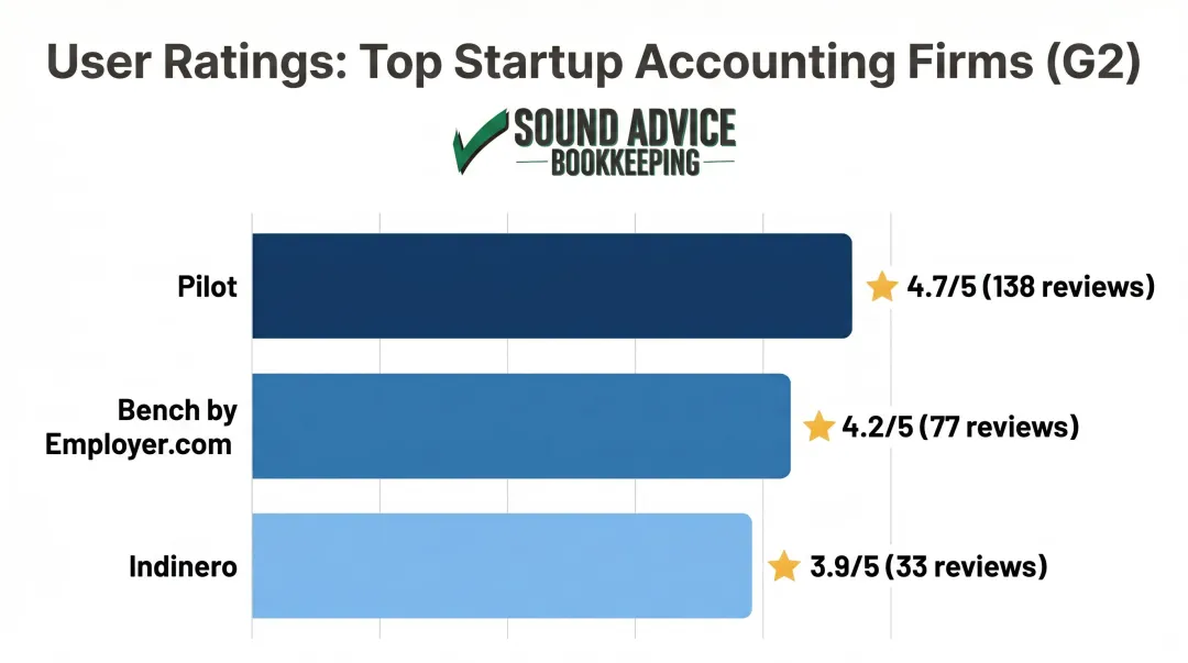 Startup accounting firm G2 user ratings comparison chart Pilot Bench Indinero