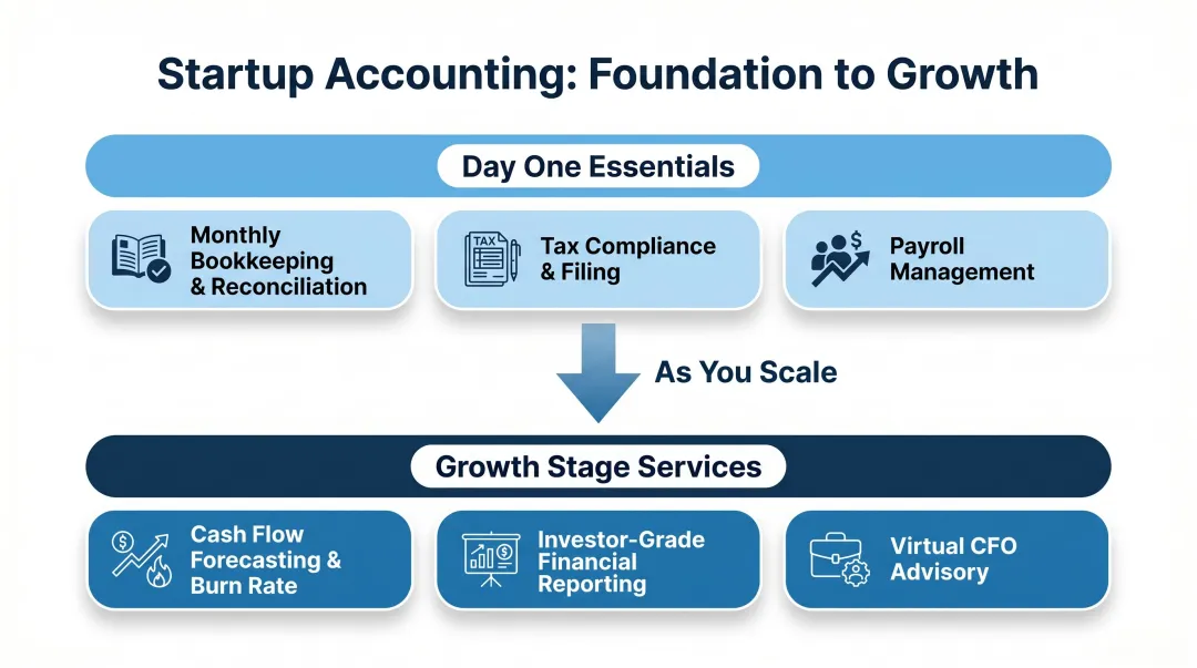 Two-tier startup accounting services progression from foundation to growth stage