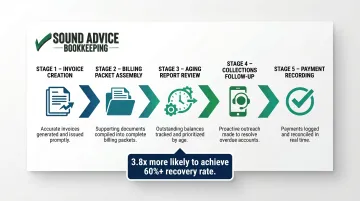Construction AR outsourcing process flow from invoice creation to payment collection
