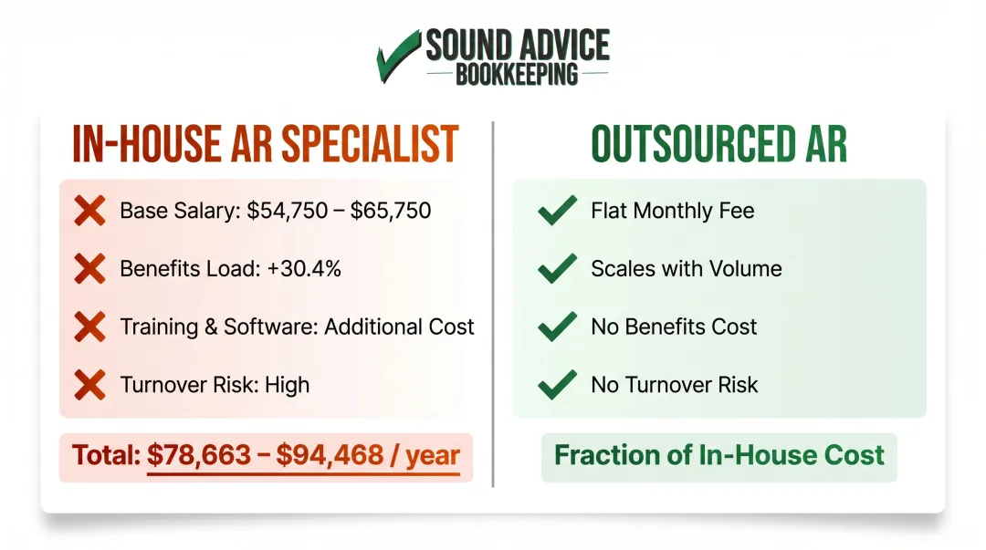 In-house AR specialist versus outsourced AR annual cost comparison for construction firms