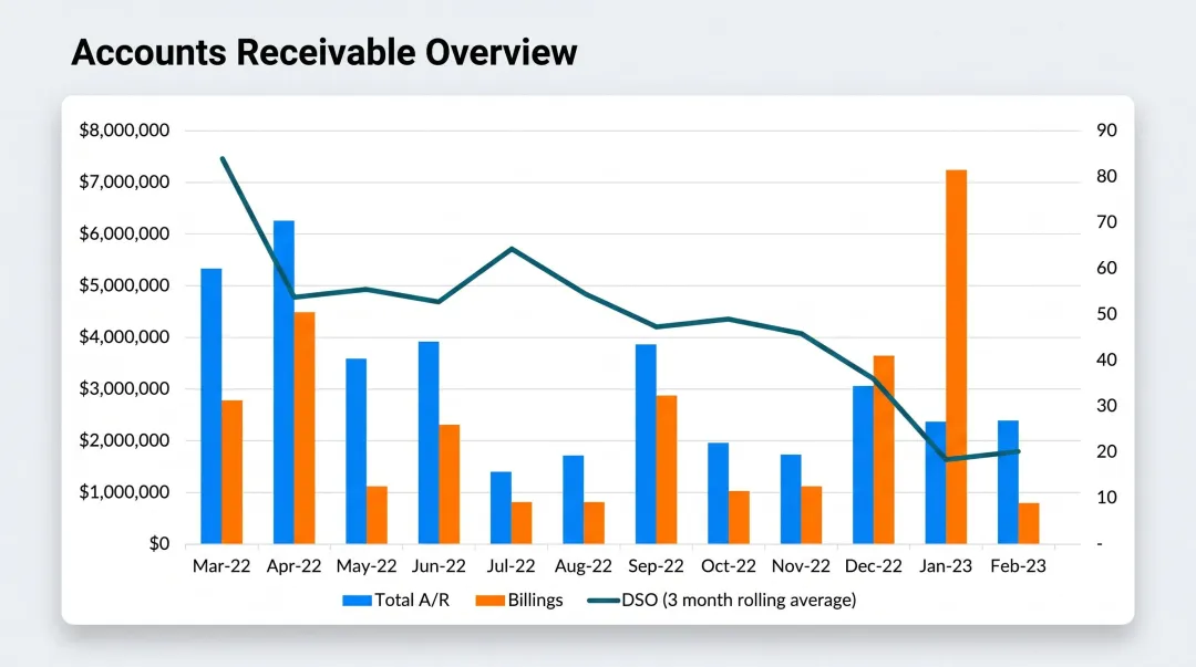 Accounts receivable DSO tracking dashboard showing monthly collection trends and metrics