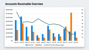 Accounts receivable DSO tracking dashboard showing monthly collection trends and metrics