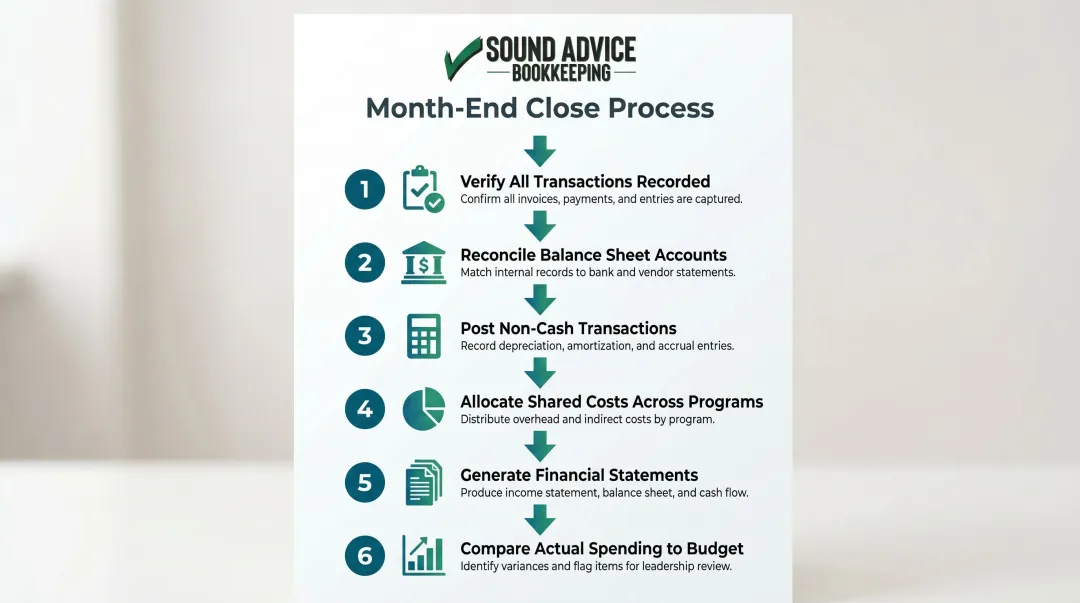 Six-step nonprofit month-end and year-end close process flow diagram