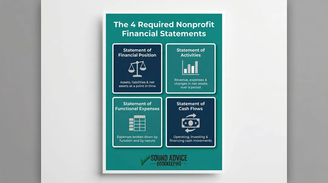 Four required nonprofit financial statements overview comparison infographic