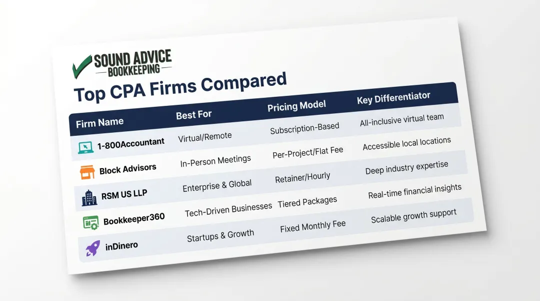 Five best CPA firms for small business tax compliance comparison chart 2026