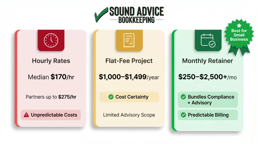 Small business CPA pricing models comparison hourly flat-fee and monthly retainer breakdown