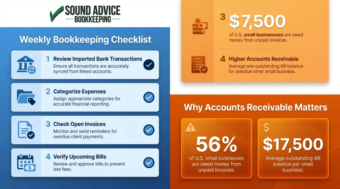 Weekly bookkeeping review checklist with accounts receivable aging statistics infographic