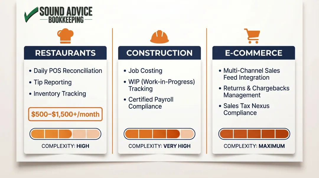Industry-specific bookkeeping complexity factors for restaurants construction and e-commerce