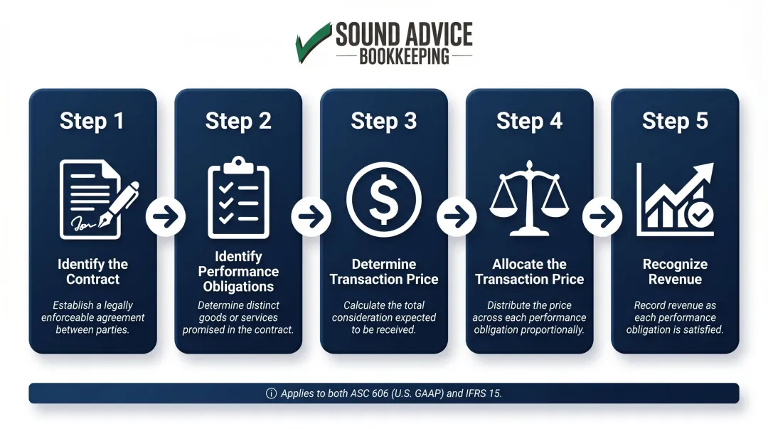 ASC 606 five-step revenue recognition process flow for SaaS subscriptions
