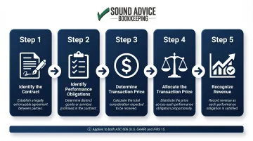 ASC 606 five-step revenue recognition process flow for SaaS subscriptions