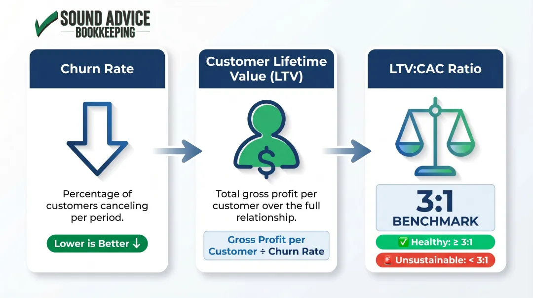SaaS LTV CAC ratio churn and customer lifetime value benchmark metrics infographic
