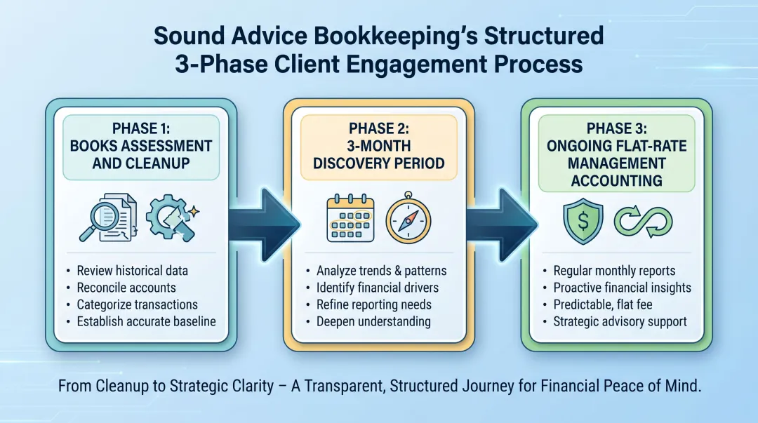 Sound Advice Bookkeeping three-phase onboarding process for small business clients