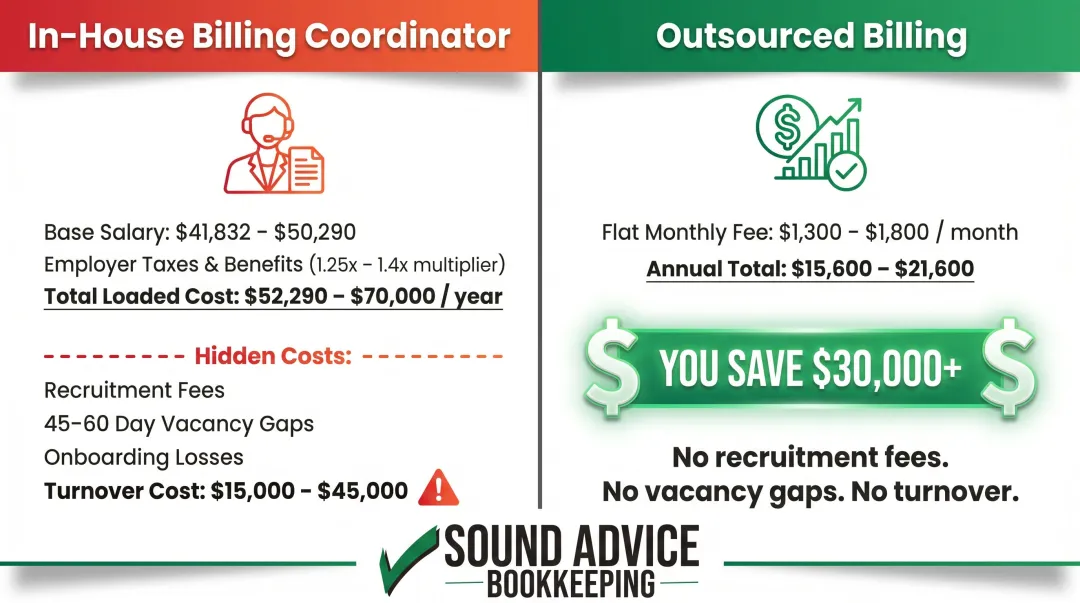 In-house versus outsourced dental billing annual cost comparison breakdown infographic