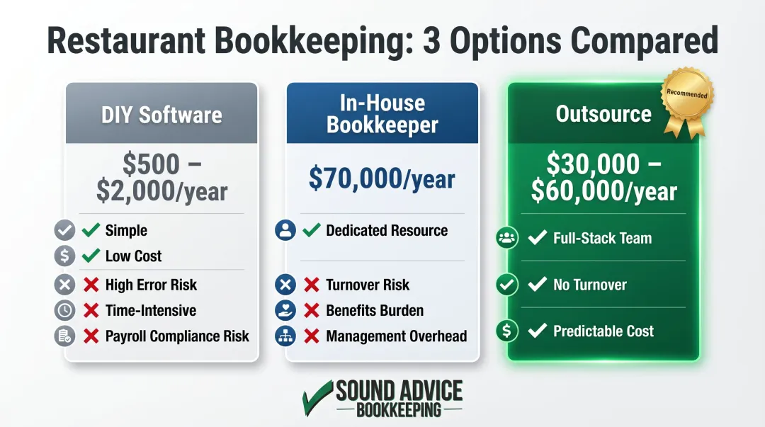 DIY versus in-house versus outsourced restaurant bookkeeping cost and features comparison