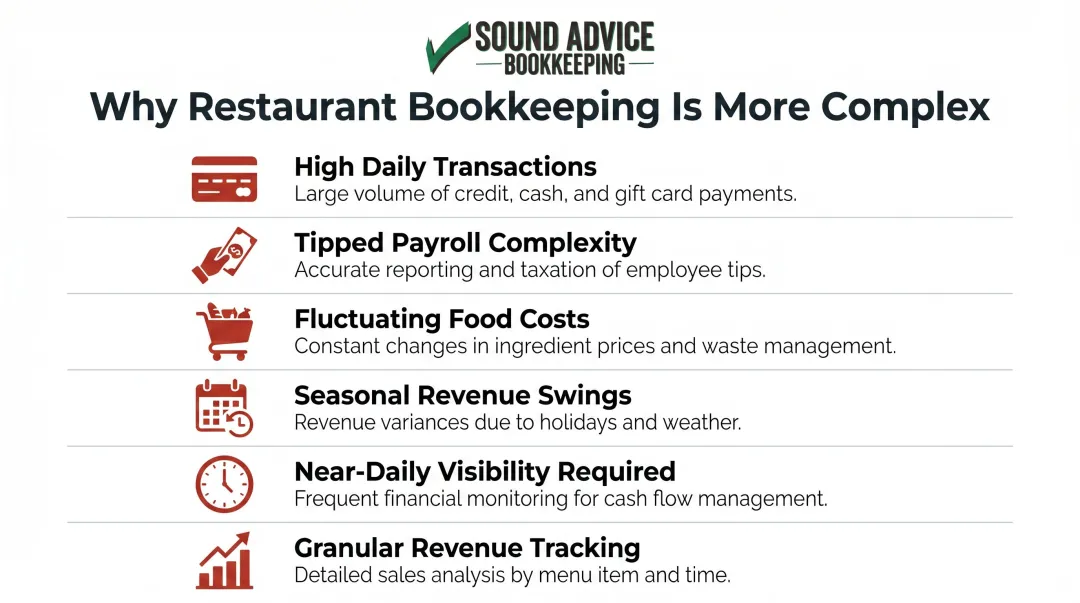 Six factors making restaurant bookkeeping uniquely complex versus other industries