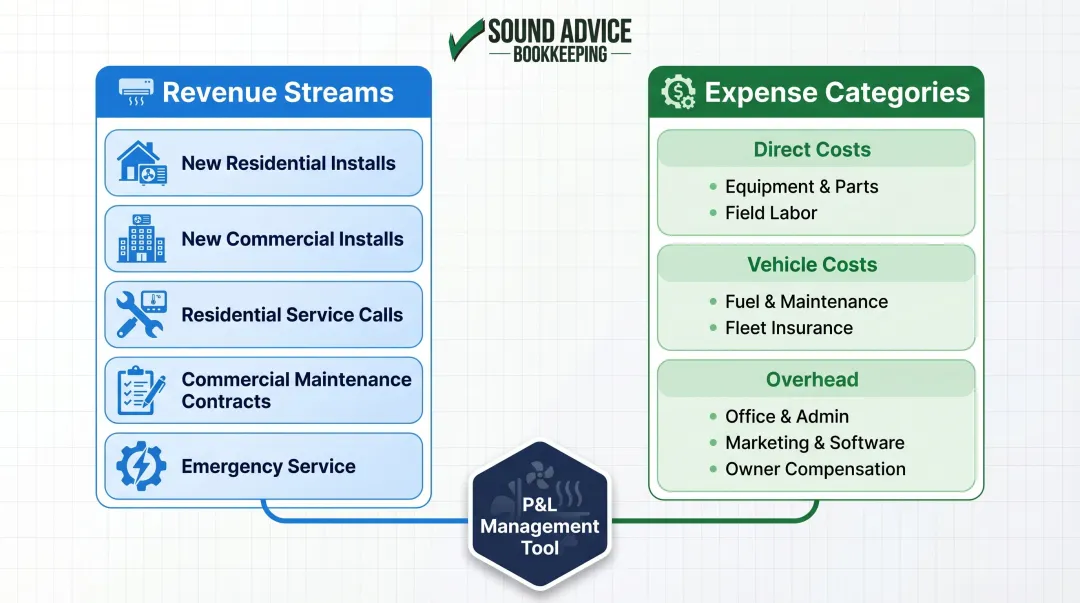 HVAC chart of accounts structure separating revenue streams and expense categories