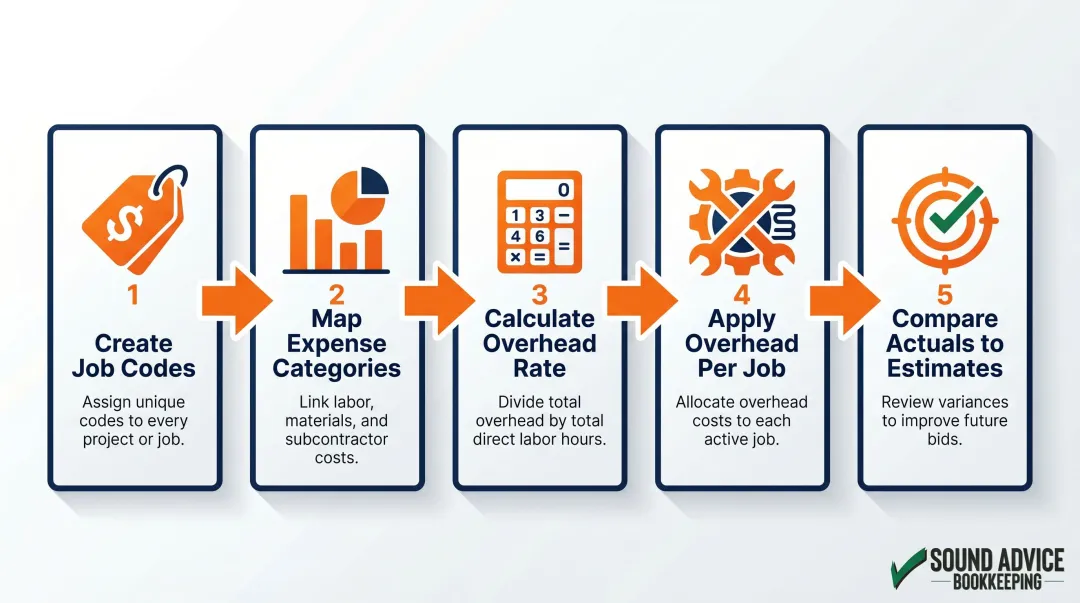 5-step HVAC job costing implementation process flow infographic