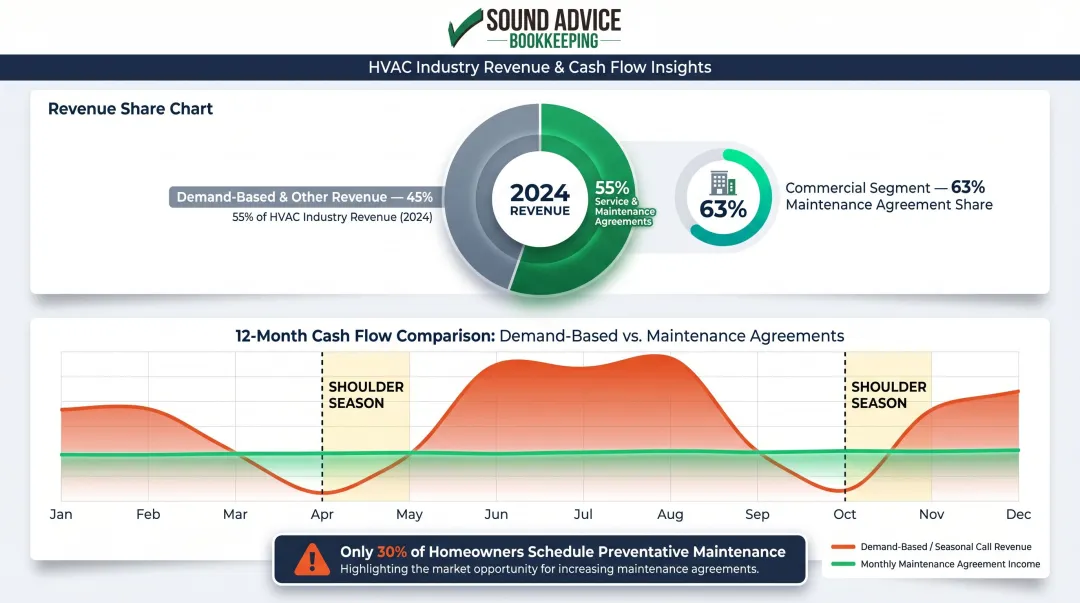 HVAC service agreement revenue share and seasonal cash flow stabilization comparison chart