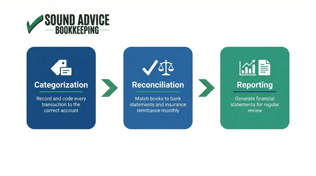 Three core medical practice bookkeeping processes categorization reconciliation and reporting flow