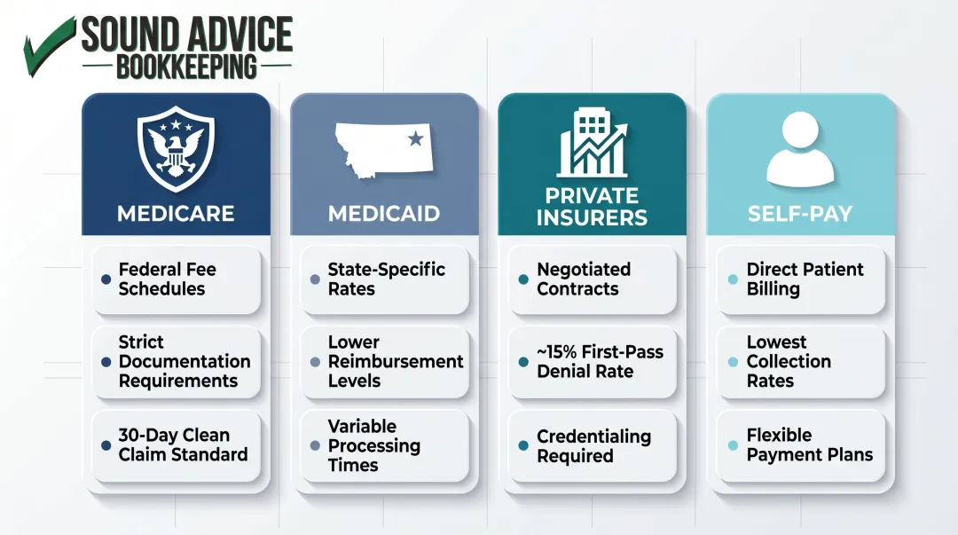 Four medical practice payer types comparison infographic with reimbursement characteristics