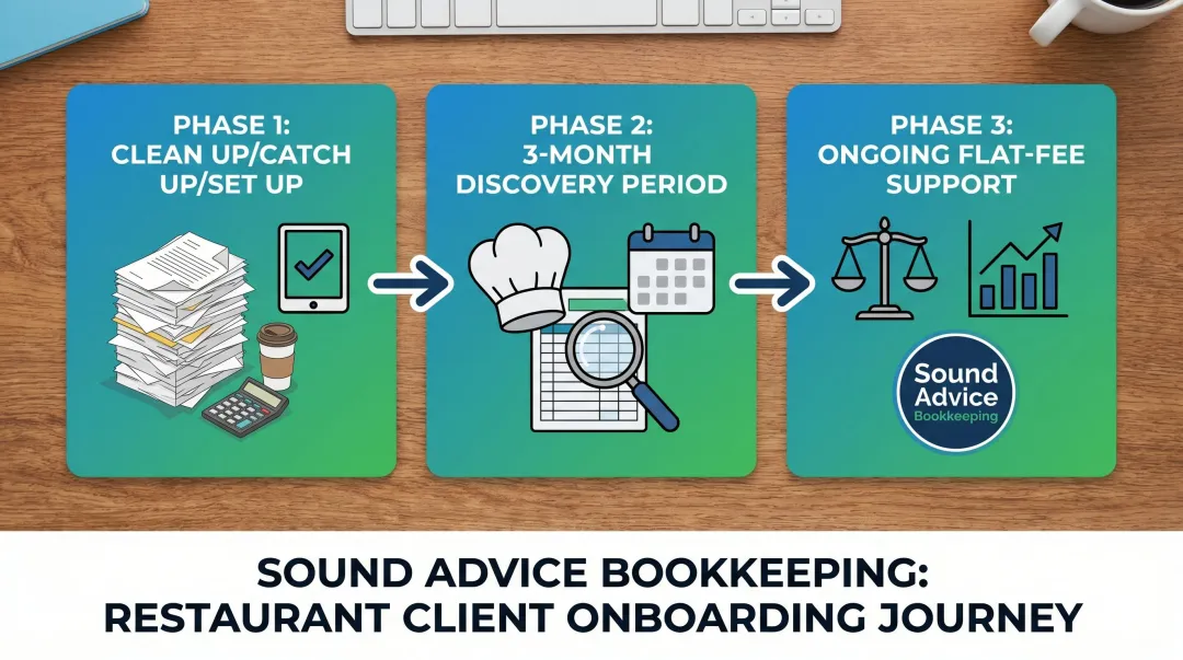 Sound Advice Bookkeeping three-phase restaurant onboarding process overview