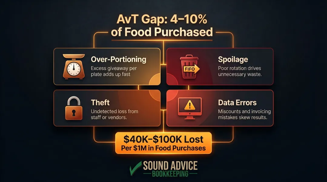 Restaurant food waste AvT gap four causes breakdown infographic