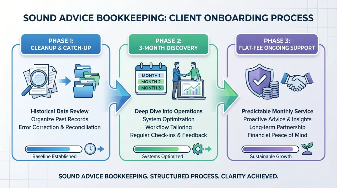 Sound Advice Bookkeeping three-phase onboarding process for startup clients