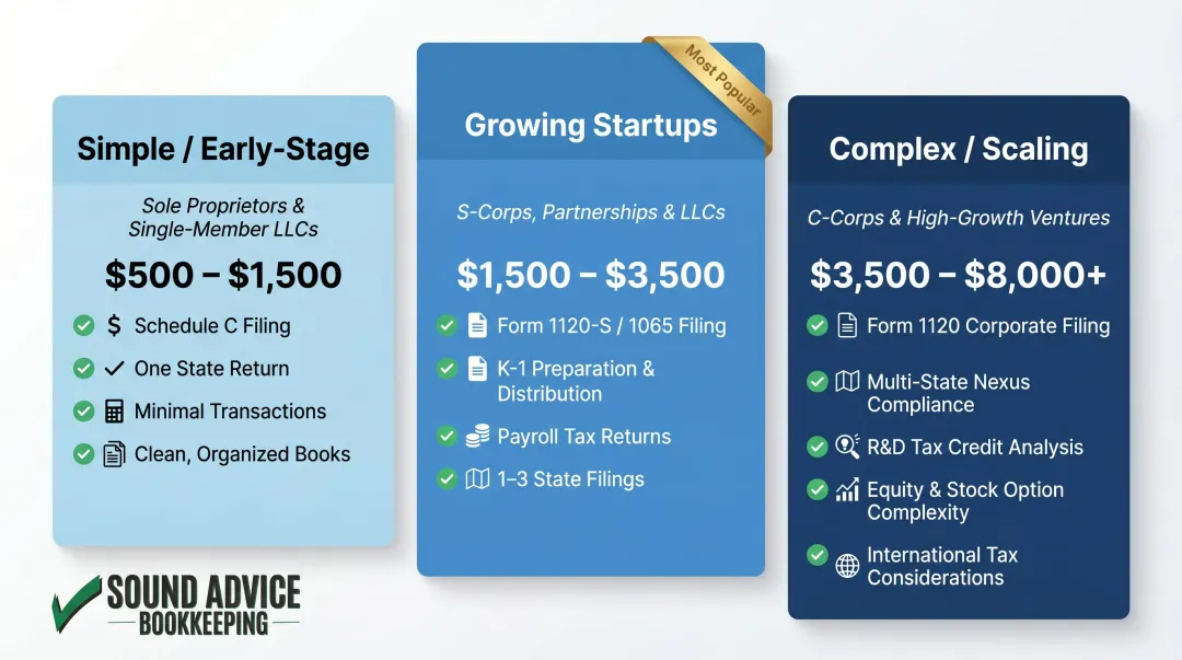 Three-tier startup tax preparation cost comparison from simple to complex