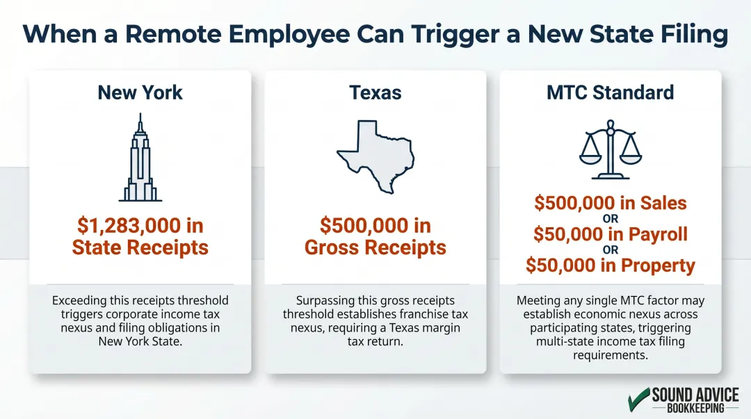Multi-state economic nexus thresholds comparison infographic for startup tax compliance