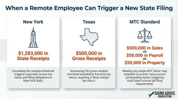 Multi-state economic nexus thresholds comparison infographic for startup tax compliance