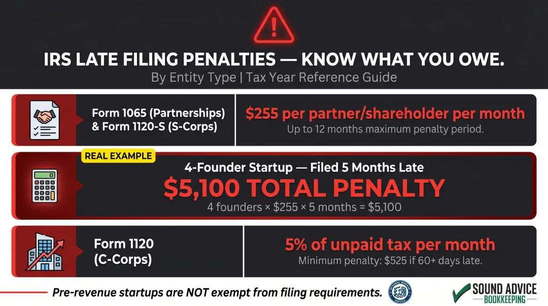 IRS late filing penalty breakdown by entity type for startup tax returns