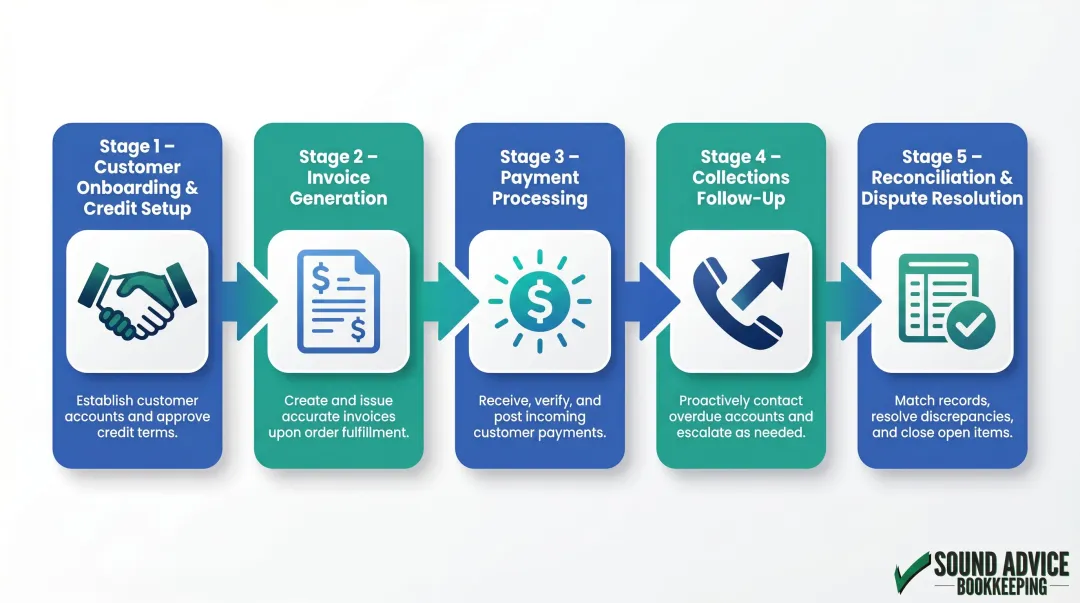 5-step manufacturing accounts receivable process flow from onboarding to reconciliation