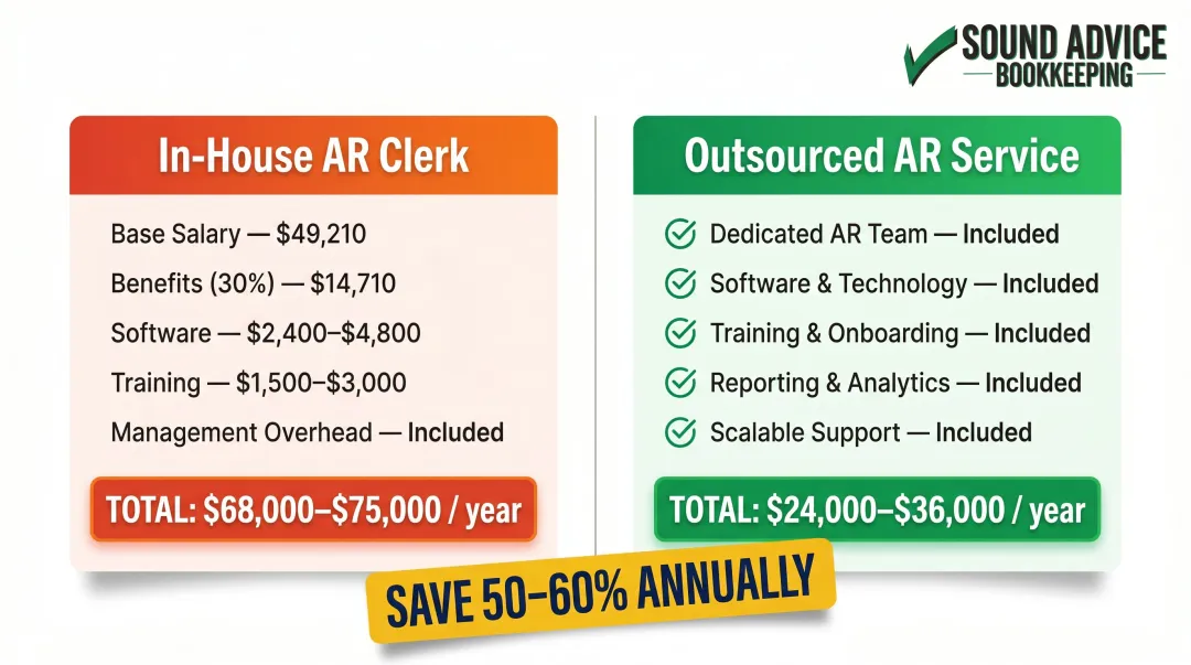In-house AR clerk versus outsourced AR service annual cost breakdown comparison chart