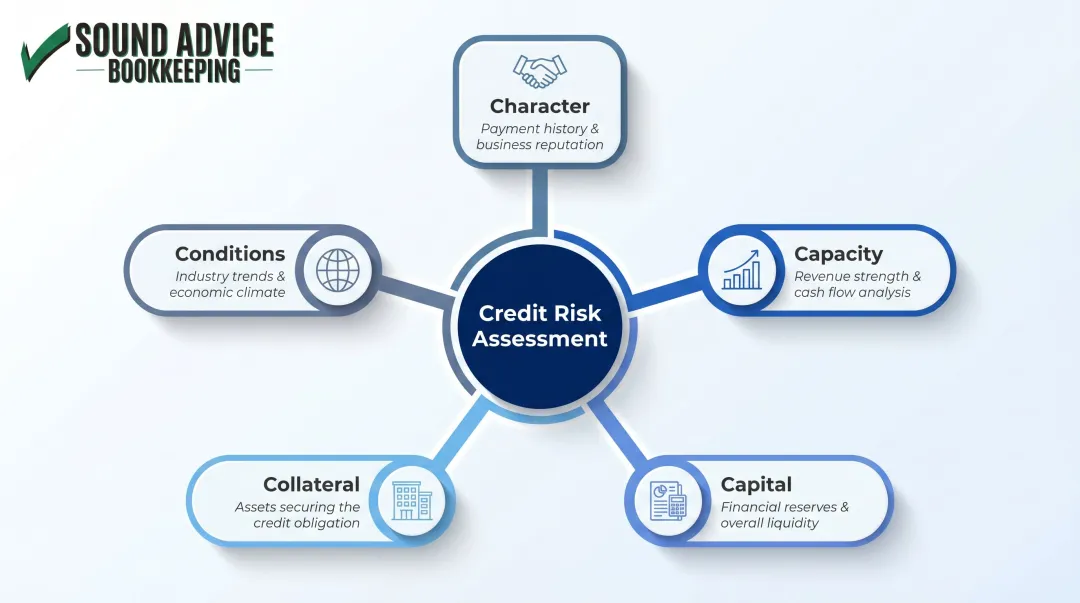 5 C's of accounts receivable credit evaluation framework for small businesses