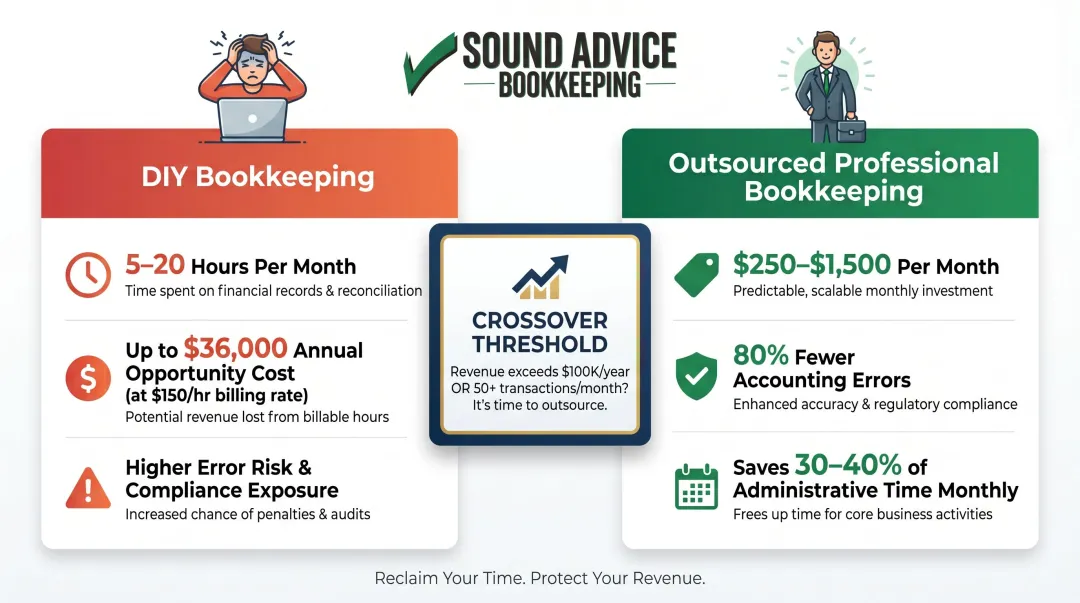 DIY bookkeeping versus outsourced professional bookkeeping cost comparison breakdown infographic