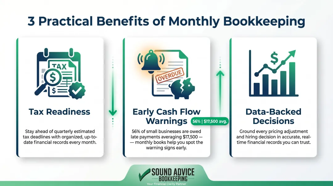 Three monthly bookkeeping benefits for solopreneurs tax cash flow decisions infographic