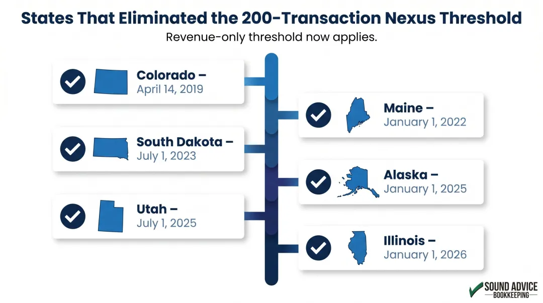 States eliminating economic nexus transaction thresholds timeline and effective dates