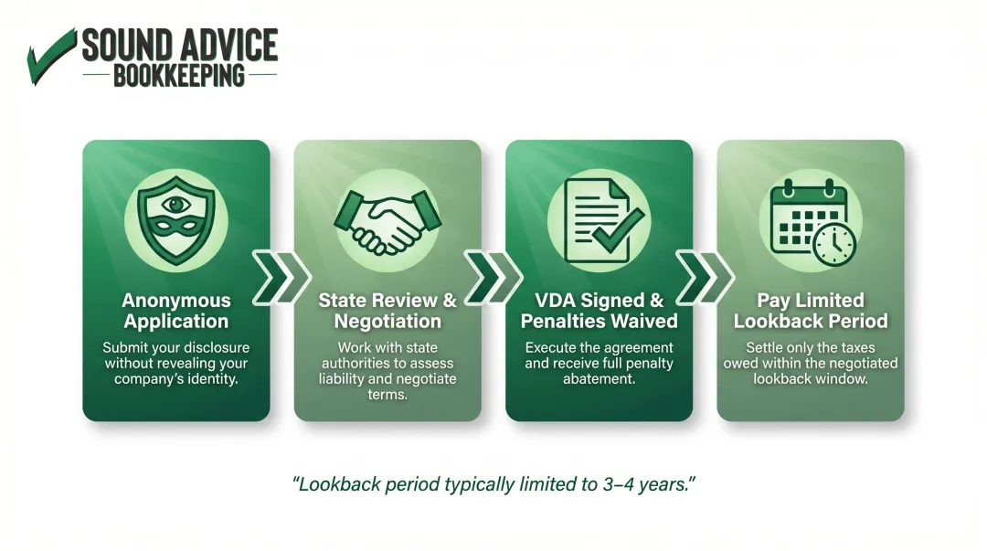 Voluntary Disclosure Agreement VDA four-step process flow for back-tax compliance